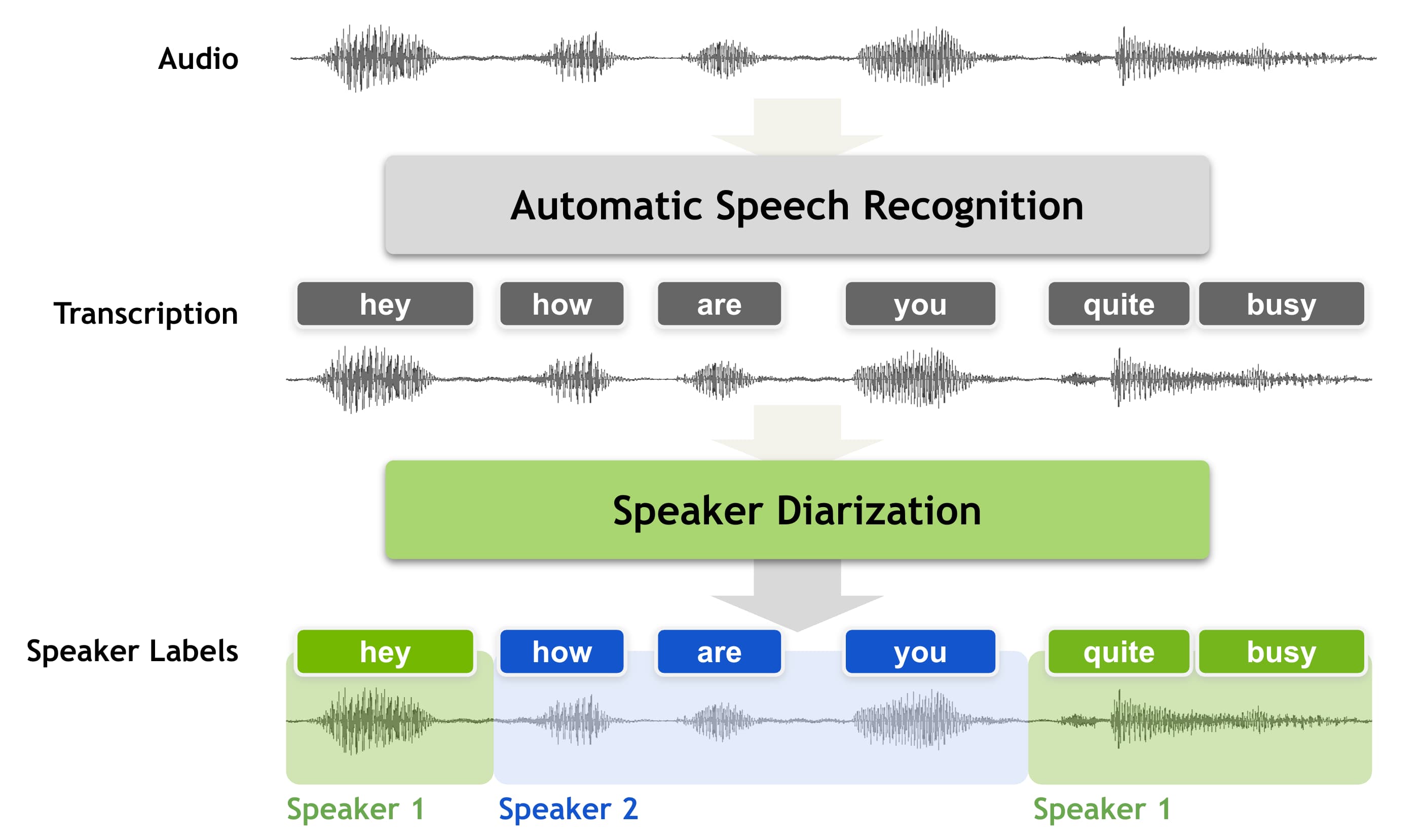 How Speaker Diarisation Systems Work