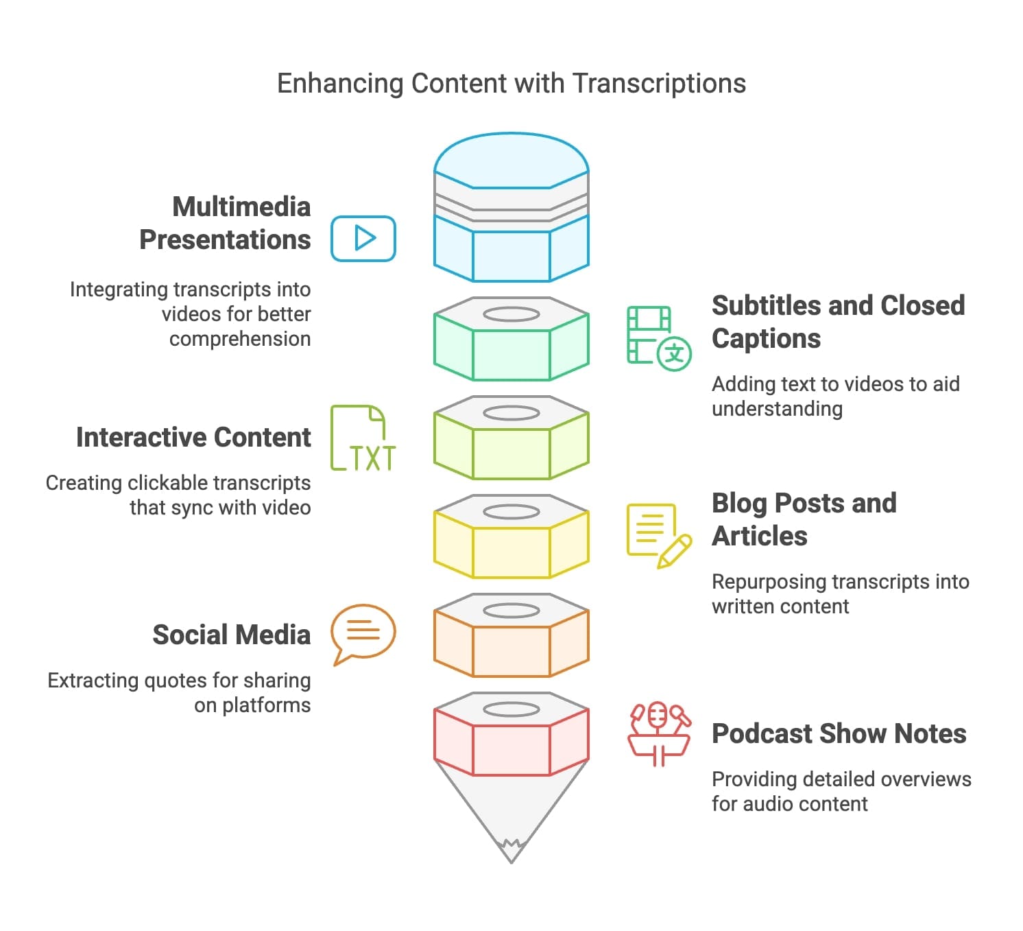 A visual guide illustrating the steps involved in creating a video transcript for enhanced accessibility and comprehension.