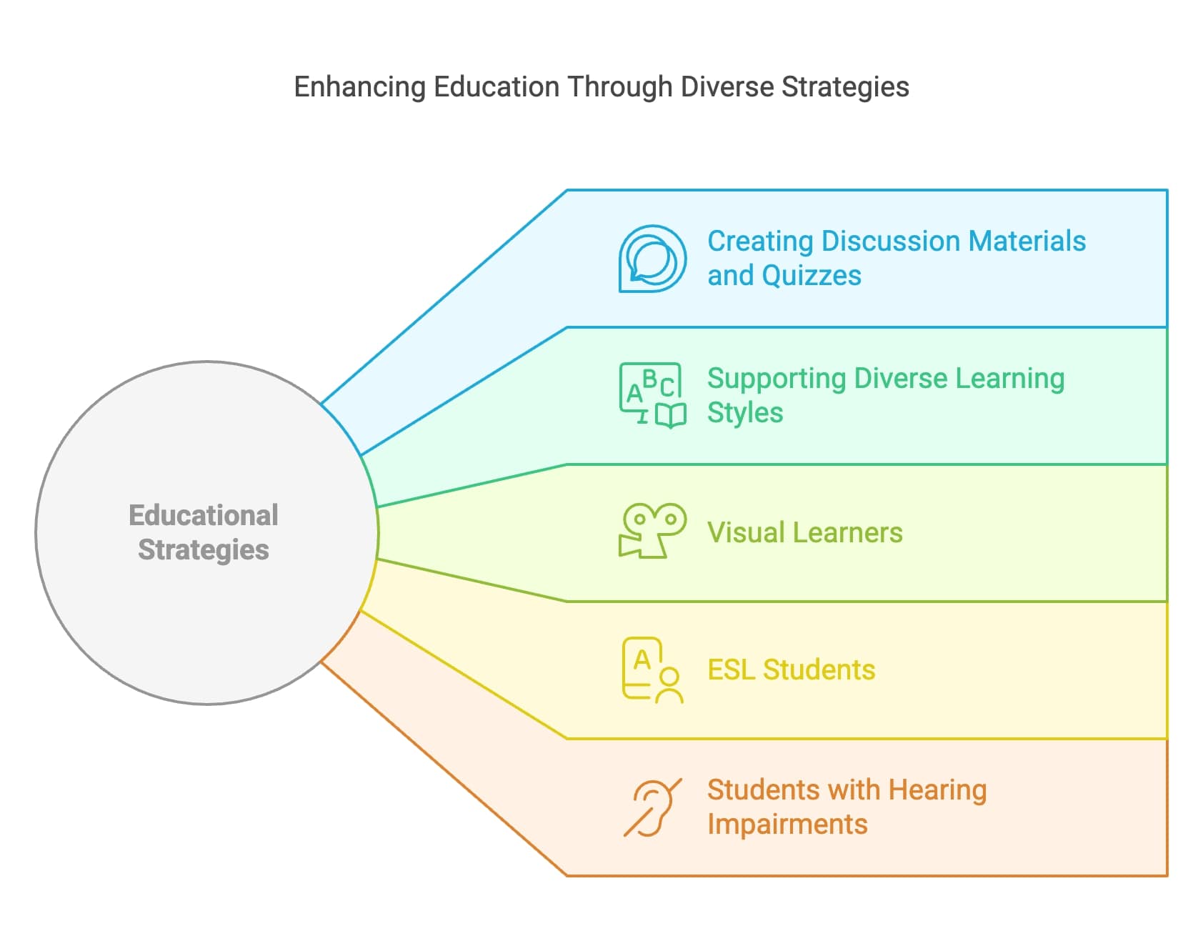 Chart depicting multiple strategies for enhancing education through effective and innovative practices.