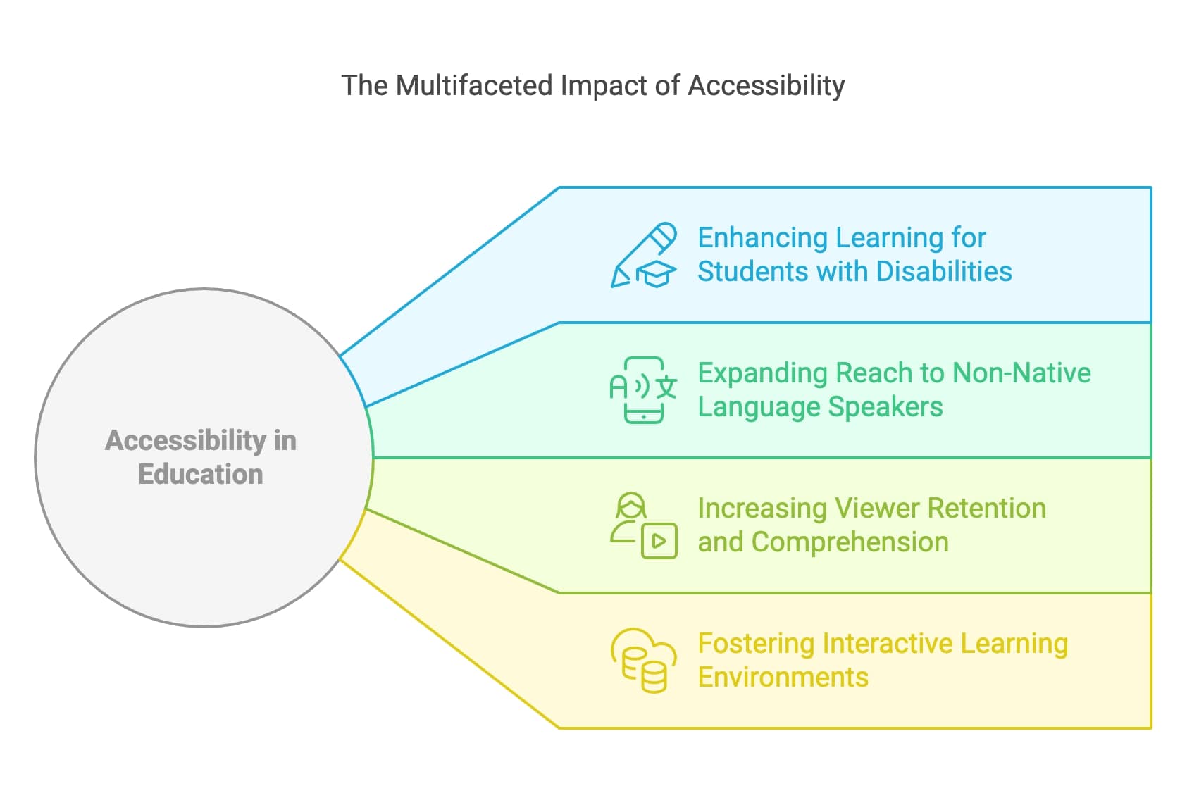 A visual representation showcasing the broad influence of accessibility across different sectors and communities.