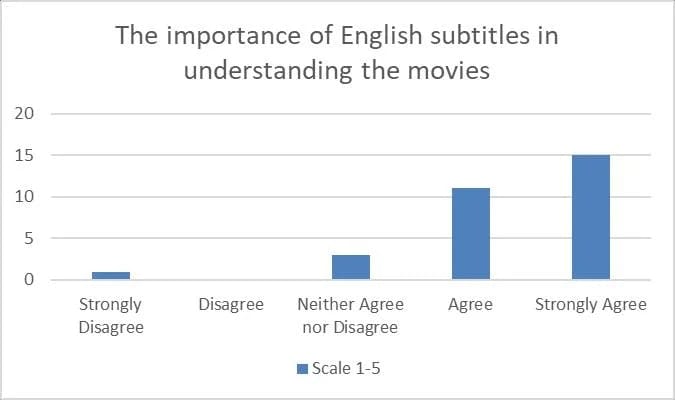 Understanding the Importance of English Subtitles