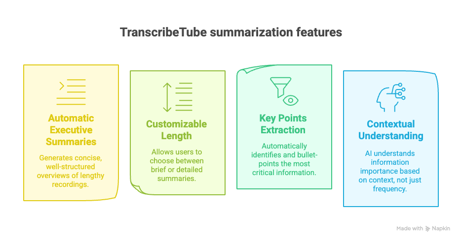 Diagram illustrating transcription features, emphasizing options for text adjustments and audio control for improved usability.