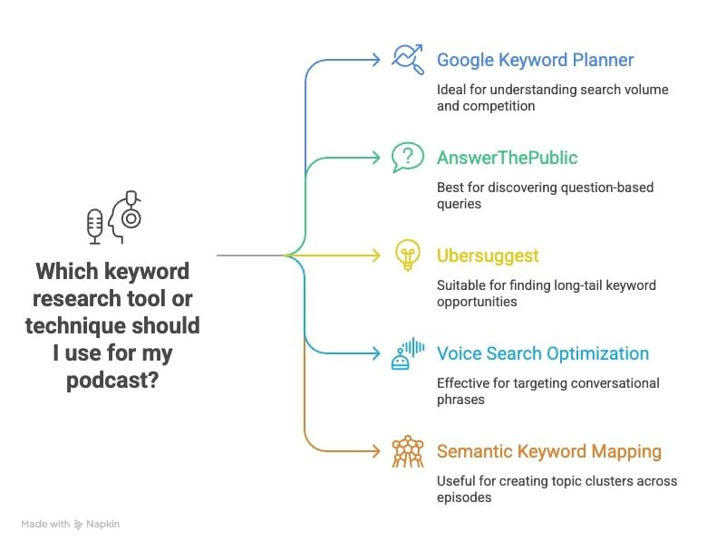 Visual guide outlining the process of utilizing a keyword planner for effective keyword research and analysis.
