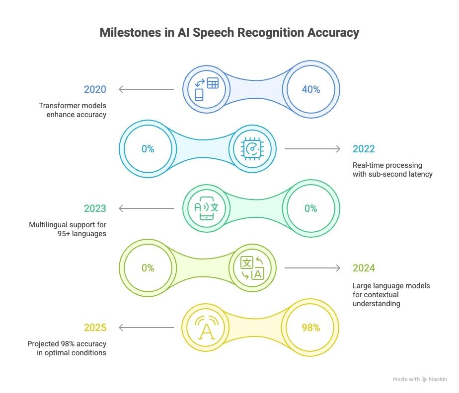 Illustration depicting the vast accuracy of speech recognition technology, highlighting its effectiveness and precision.