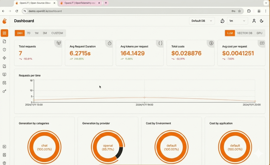 OpenLIT dashboard showing total requests, average request duration, tokens per request, total costs, generation by category and provider, and cost breakdown by environment and application