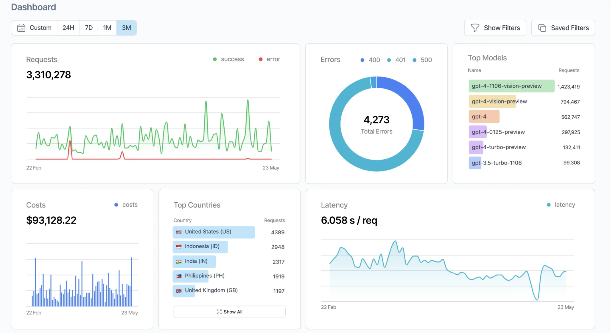 Helicone dashboard showing 3.3 million requests, error breakdown by HTTP code, top models, total cost, top countries, and latency over time