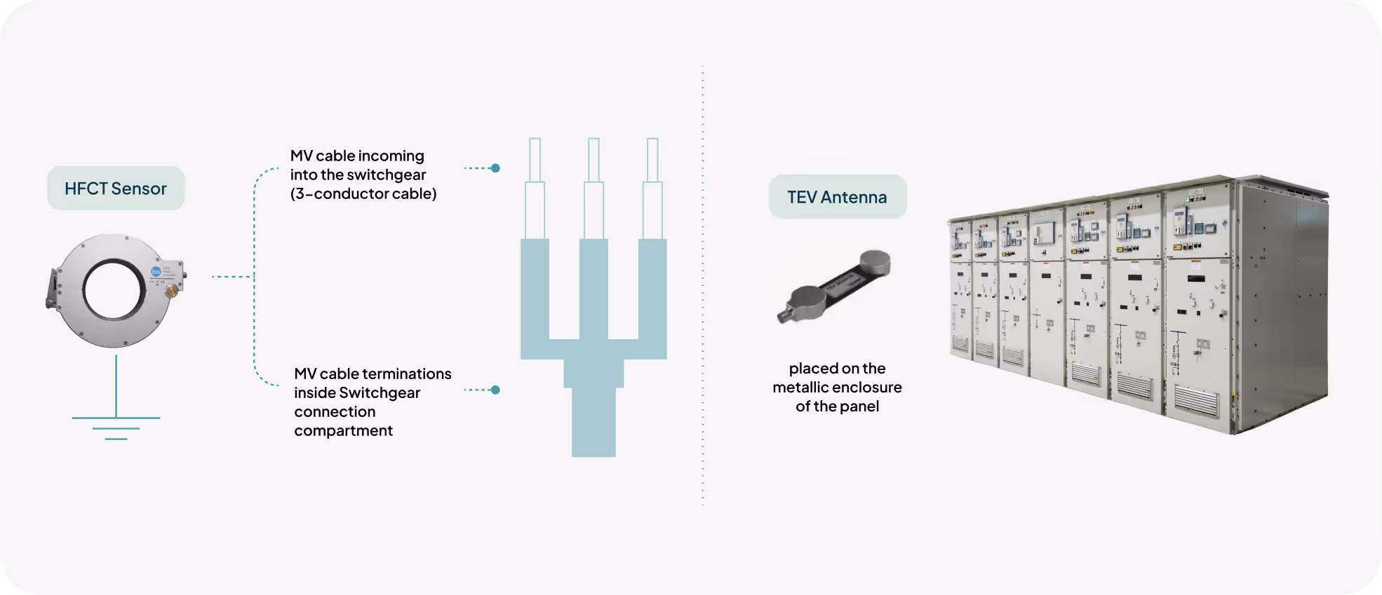 Two examples of sensor installation on medium voltage switchgear
