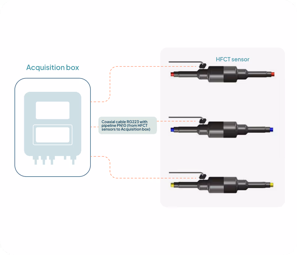 Diagram showing three HFCT sensors connected to an acquisition box via coaxial cables labeled RG223 with pipeline PN10.