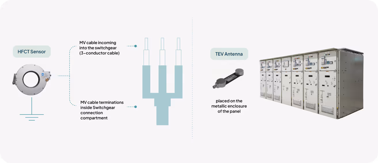 Diagram showing HFCT sensor installation on MV cable entering switchgear, and TEV antenna placed on the metallic enclosure of the panel.