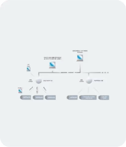 Diagram showing a network setup with multiple devices connected to PQView database servers and energy software.