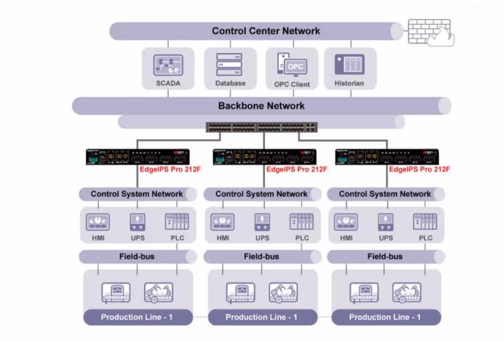 Diagram displaying a control center network with SCADA, Database, OPC Client, and Historian connected through a backbone network to three EdgeIPS Pro 212F devices, each linked to a control system network with HMI, UPS, and PLC, connected via field-bus to Production Line - 1.