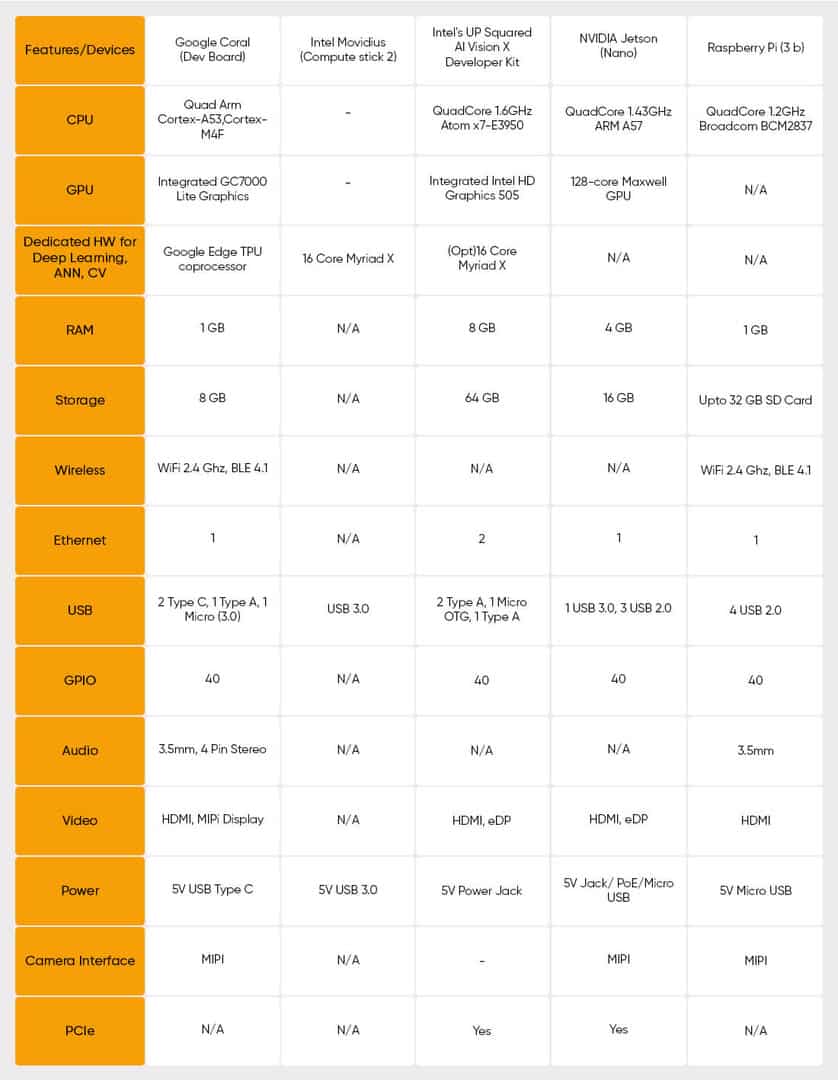 Edge Computing Devices