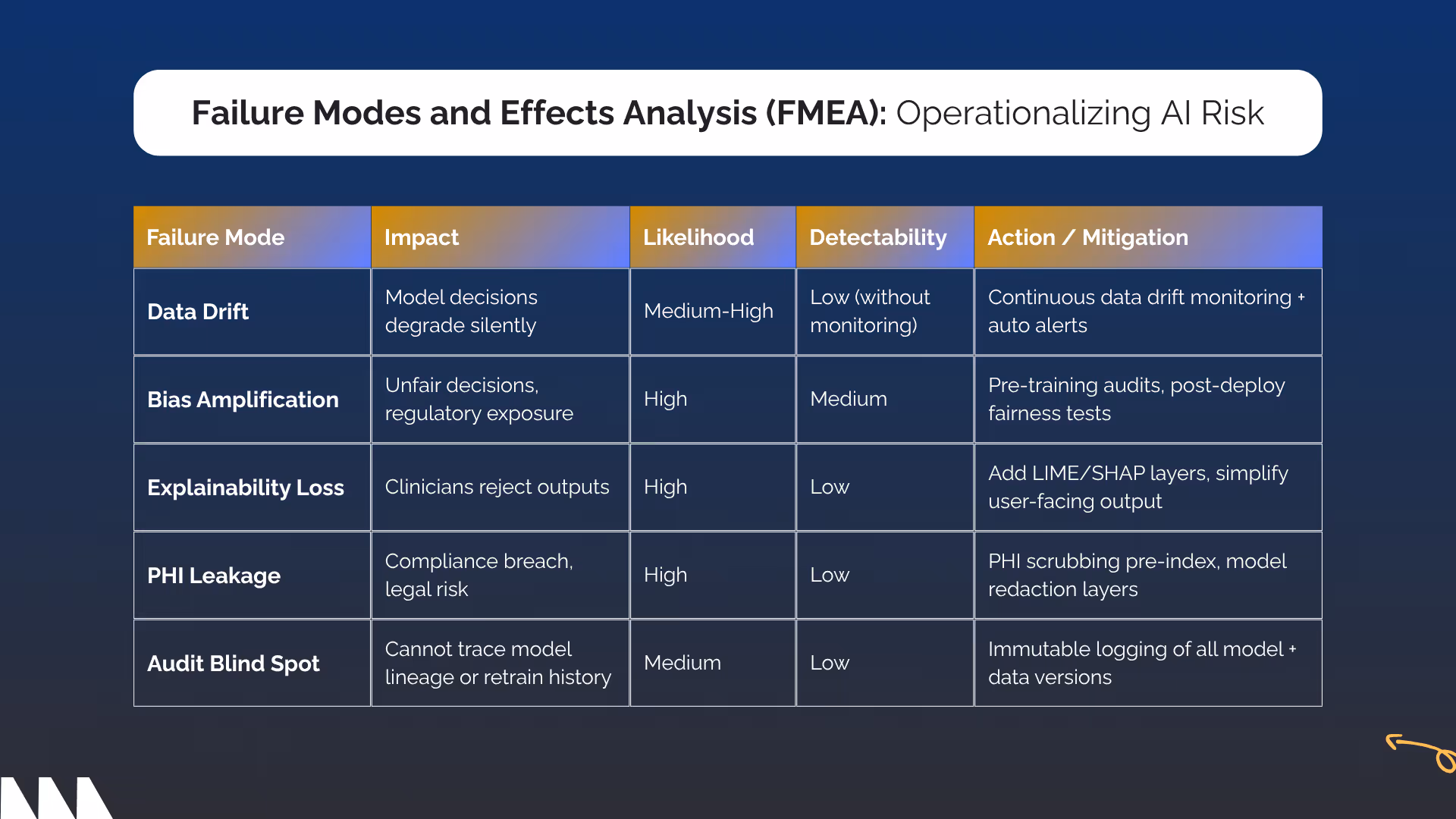 FMEA - Operationalizing AI Risk