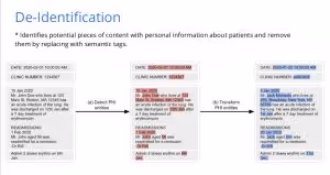 De-Identification of PHI