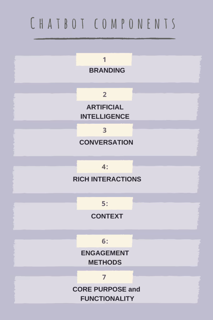 Chatbot Components