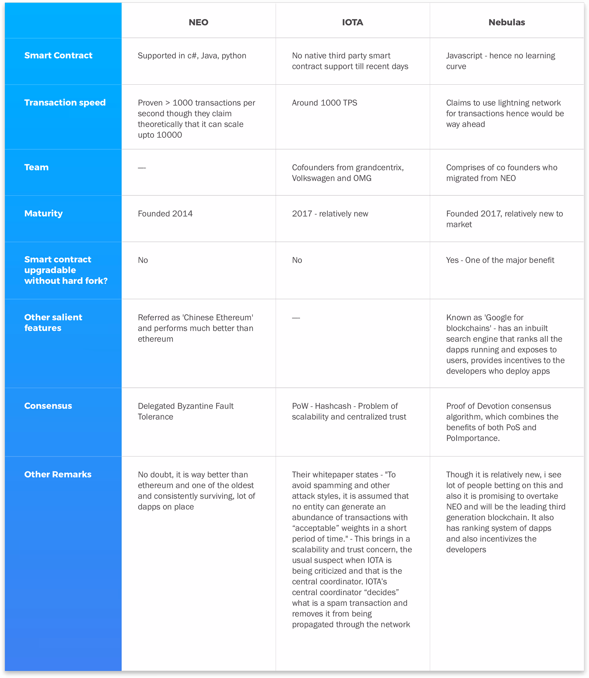  Blockchains Comparison Analysis