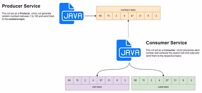 simple stream processing application