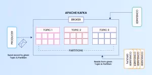 Data Flow in Apache Kafka