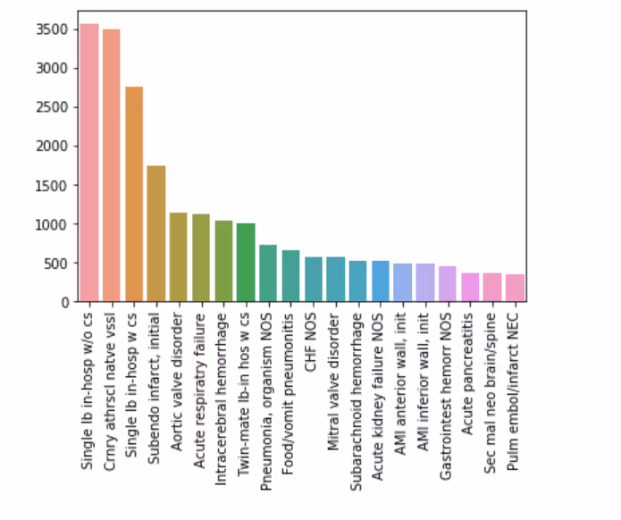 Top 20 Primary Diagnosis