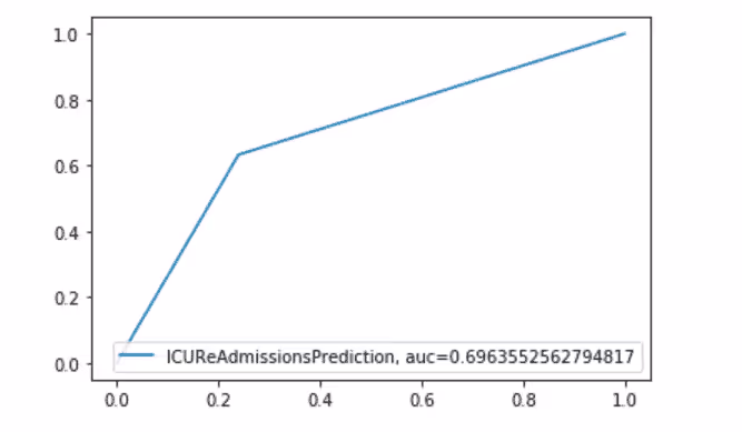 AUC Curve - Ideasit
