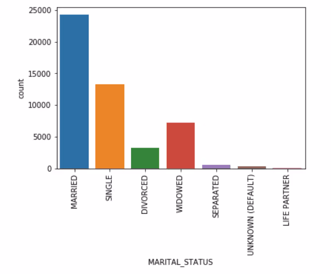 Marital Status