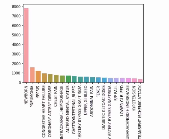 Top 20 Diagnoses