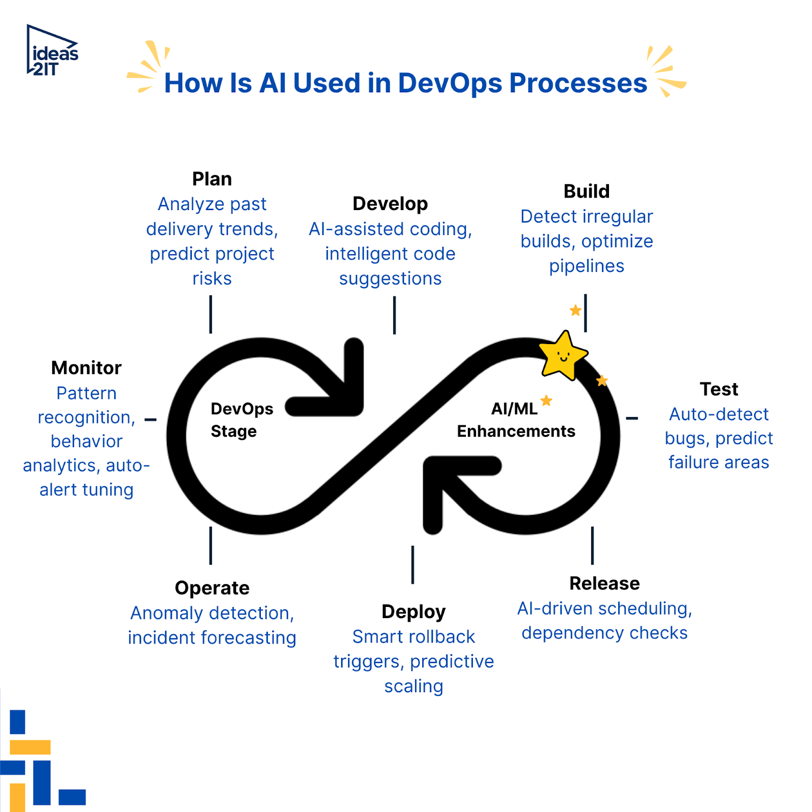 How is AI used in devops process