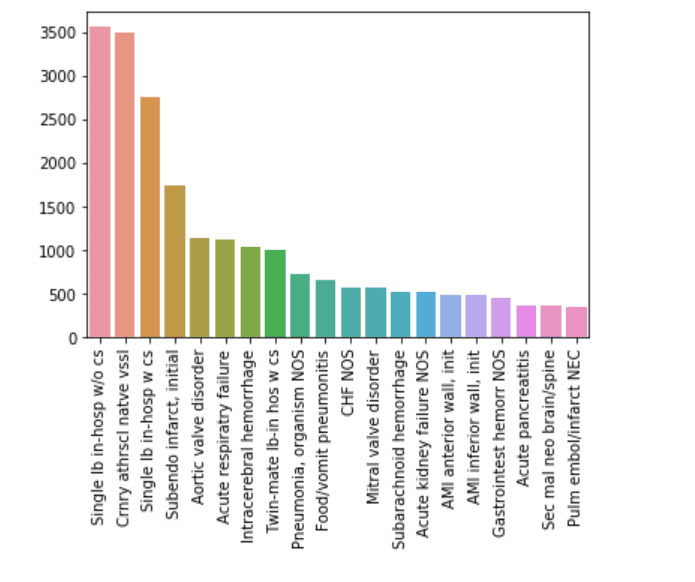Top 20 Primary Diagnosis