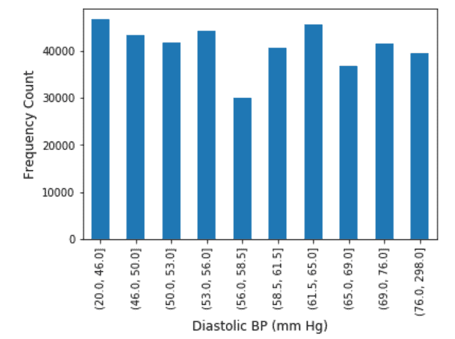 Diastolic blood pressure - Ideas2IT