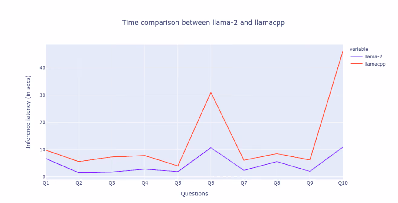 Inference Latency Comparison between llama-2 and llamacpp