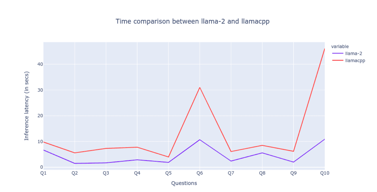 Inference Latency Comparison between llama-2 and llamacpp