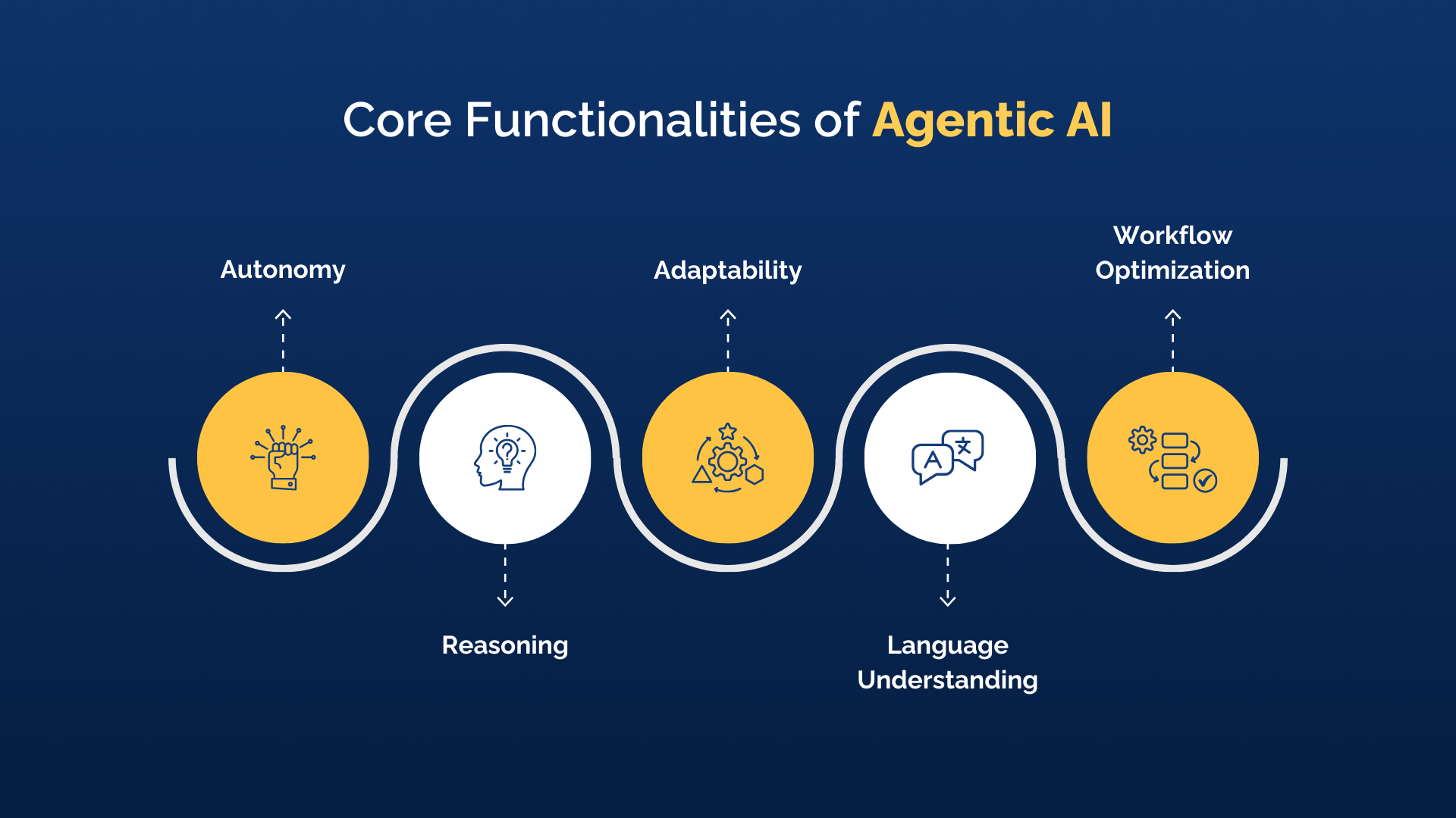 Core Functionalities of Agentic AI