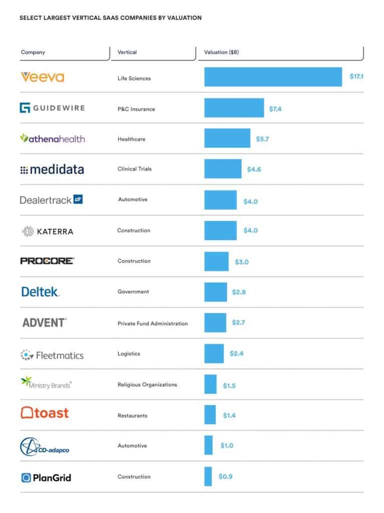 Industry vertical SAAS focus