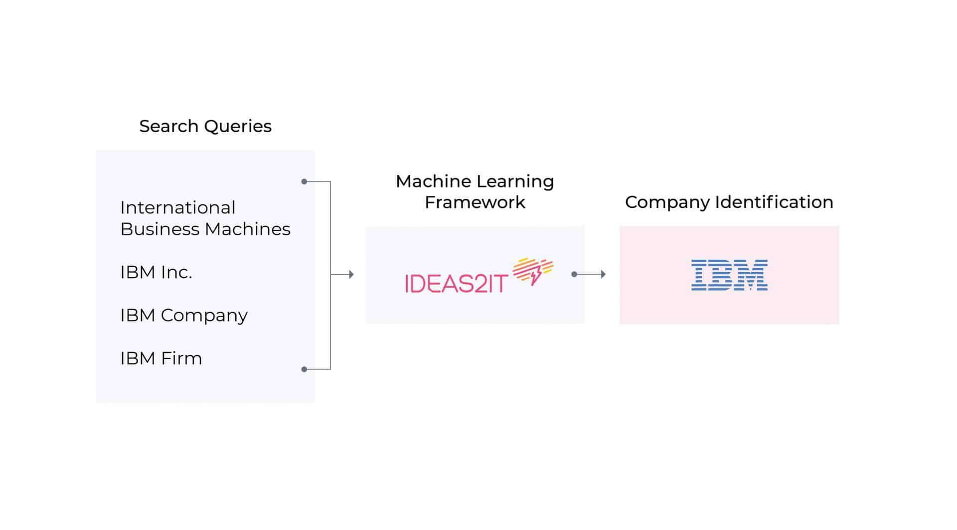 Machine Learning Framework 