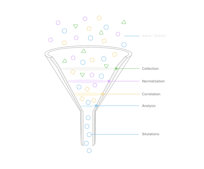 Incident Correlation