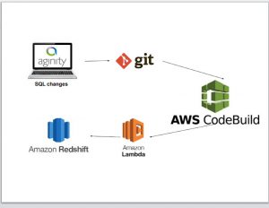 AWS RedShift Deployment Pipeline