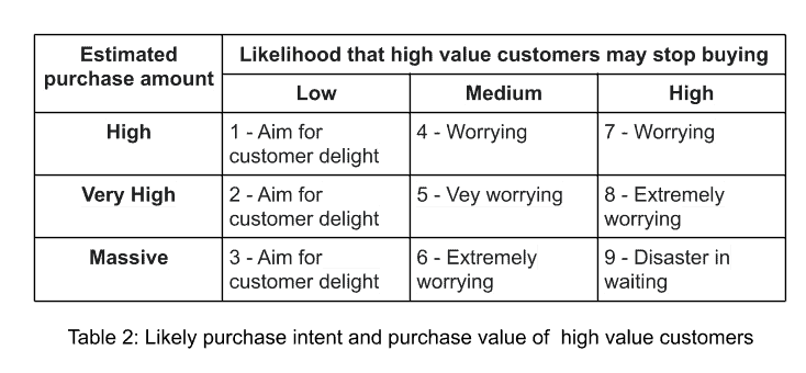 Likely purchase intent & purchase value of high value customer by Pareto Principle - 80/20