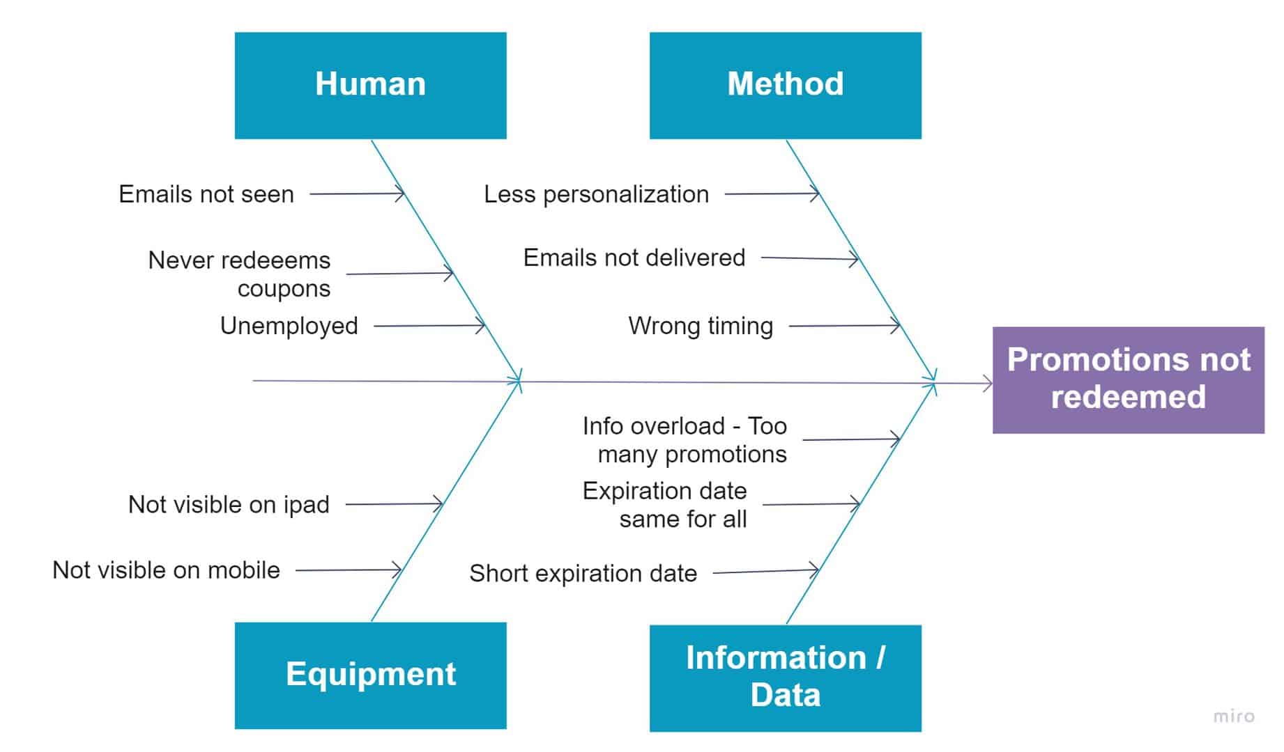 Fishbone diagram for promotions not getting redeemed