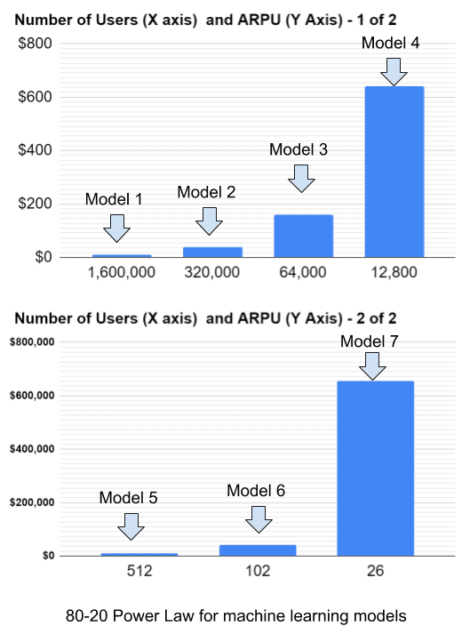 Pareto 80-20 power principle for ML