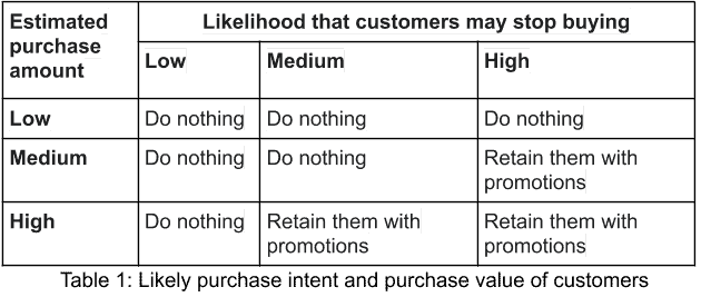 How first principles can be used to create a business case for machine learning
