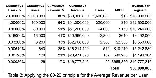 Applying the Pareto 80-20 principle for the average revenue per user