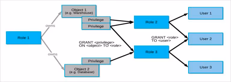 Snowflake Multi-Factor Authentication