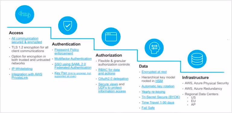 Snowflake For HIPPA Compliant Data Warehouse and Data Platforms