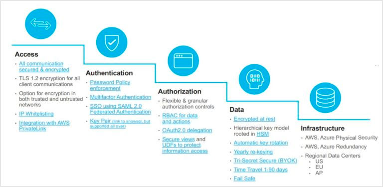 Snowflake For HIPPA Compliant Data Warehouse and Data Platforms