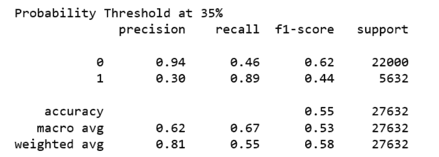 Probability Threshold Results for Voting Classifier