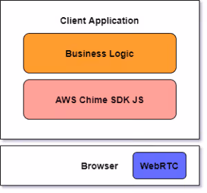 Architecture of  client application