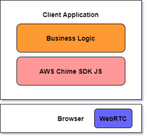 Architecture of  client application