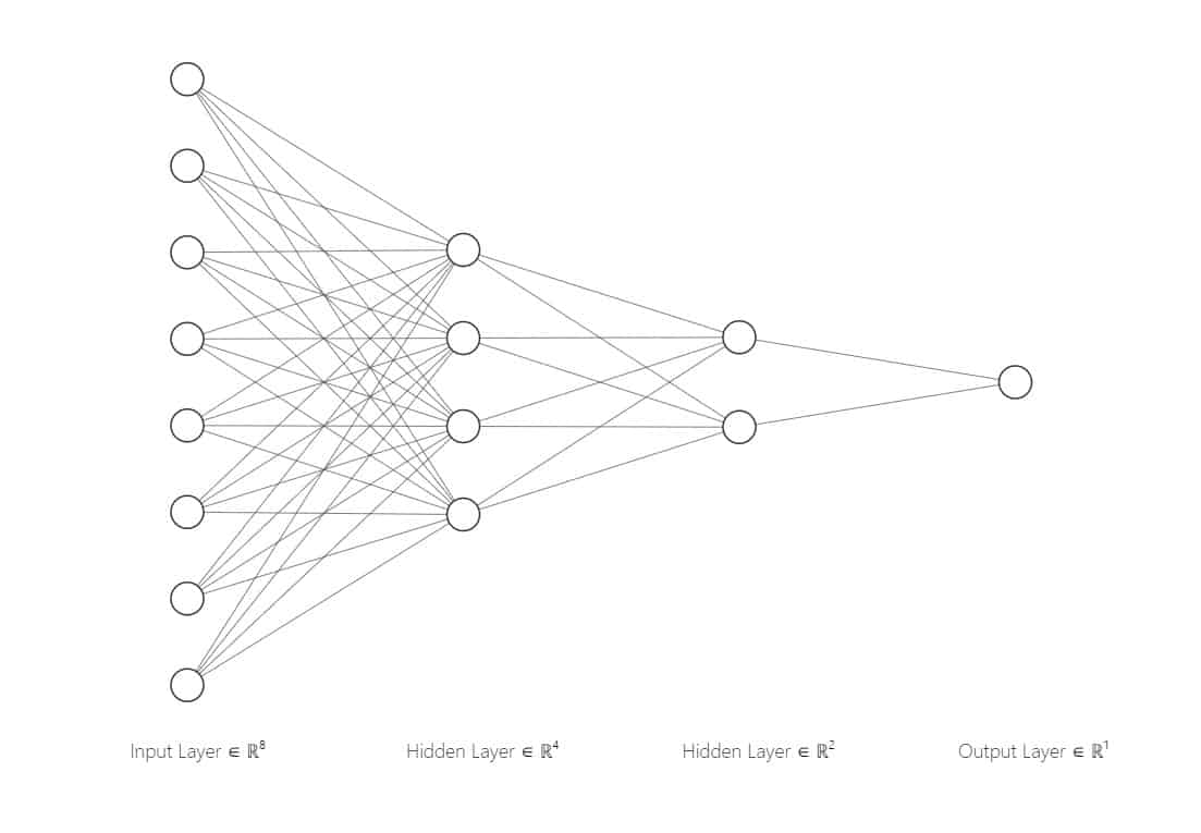 Diagram: Neural Network Architecture for Diabetes Prediction