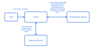 Resource Owner Credentials Flow
