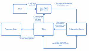 Authorization Code Flow